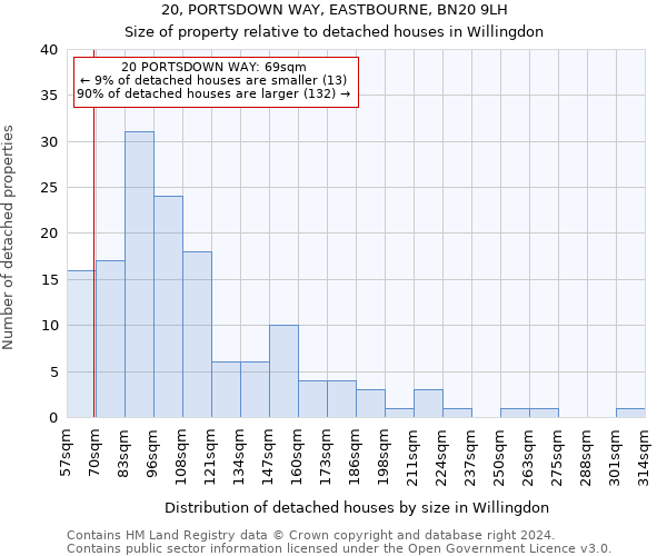20, PORTSDOWN WAY, EASTBOURNE, BN20 9LH: Size of property relative to detached houses in Willingdon