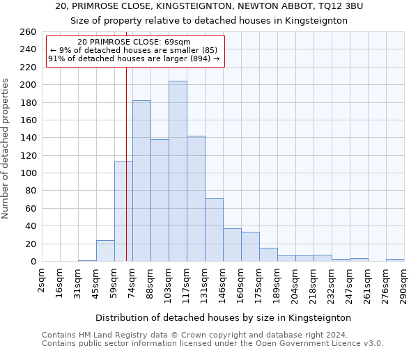 20, PRIMROSE CLOSE, KINGSTEIGNTON, NEWTON ABBOT, TQ12 3BU: Size of property relative to detached houses in Kingsteignton