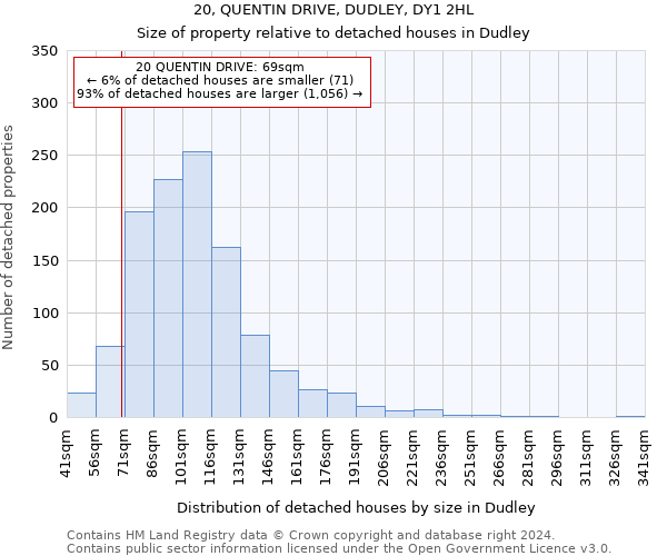 20, QUENTIN DRIVE, DUDLEY, DY1 2HL: Size of property relative to detached houses in Dudley