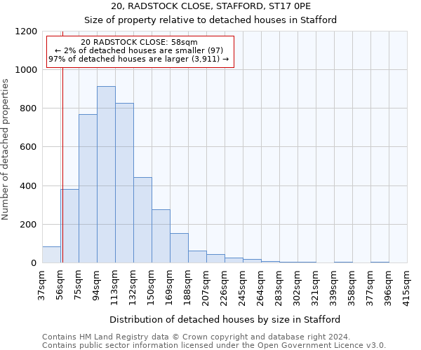 20, RADSTOCK CLOSE, STAFFORD, ST17 0PE: Size of property relative to detached houses in Stafford