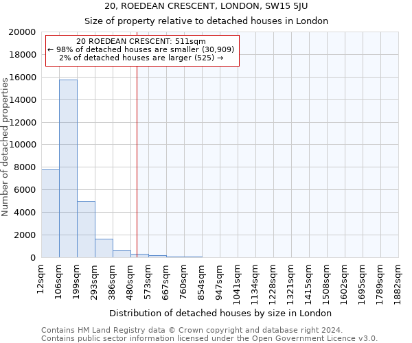 20, ROEDEAN CRESCENT, LONDON, SW15 5JU: Size of property relative to detached houses in London