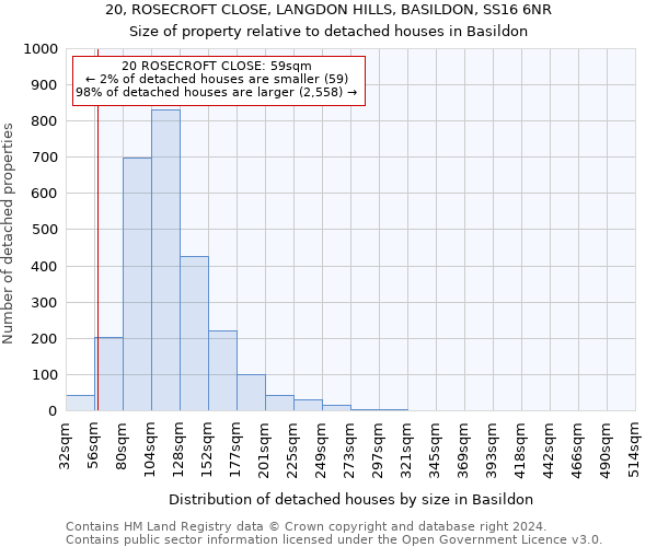 20, ROSECROFT CLOSE, LANGDON HILLS, BASILDON, SS16 6NR: Size of property relative to detached houses in Basildon