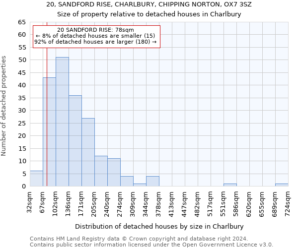 20, SANDFORD RISE, CHARLBURY, CHIPPING NORTON, OX7 3SZ: Size of property relative to detached houses in Charlbury
