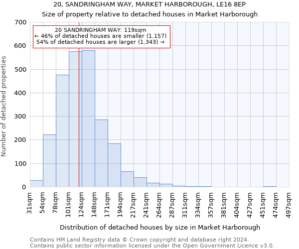 20, SANDRINGHAM WAY, MARKET HARBOROUGH, LE16 8EP: Size of property relative to detached houses in Market Harborough