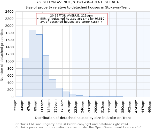 20, SEFTON AVENUE, STOKE-ON-TRENT, ST1 6HA: Size of property relative to detached houses in Stoke-on-Trent
