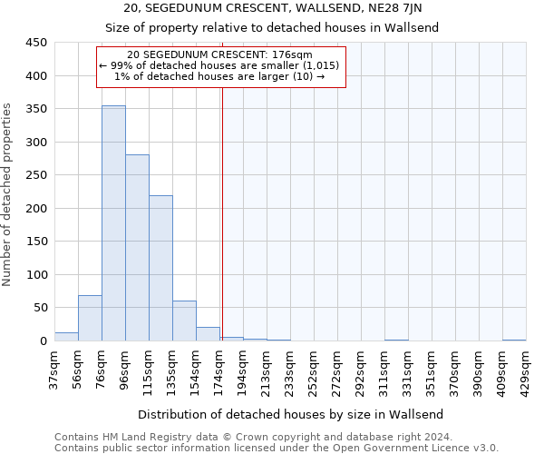 20, SEGEDUNUM CRESCENT, WALLSEND, NE28 7JN: Size of property relative to detached houses in Wallsend