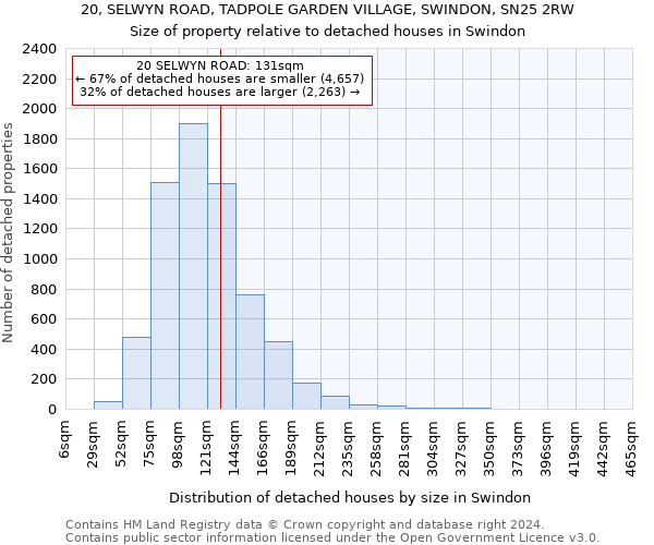 20, SELWYN ROAD, TADPOLE GARDEN VILLAGE, SWINDON, SN25 2RW: Size of property relative to detached houses in Swindon