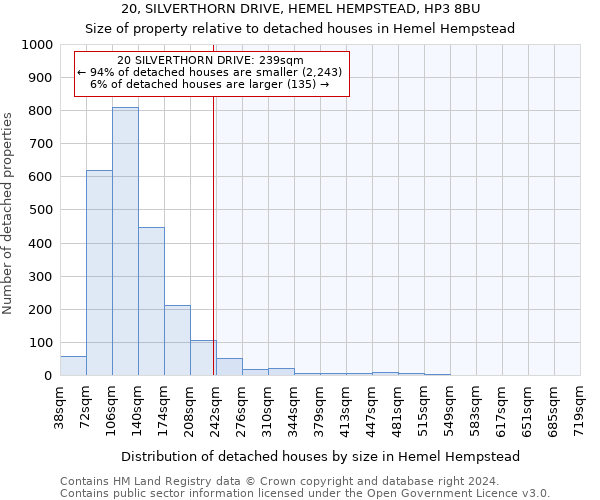 20, SILVERTHORN DRIVE, HEMEL HEMPSTEAD, HP3 8BU: Size of property relative to detached houses in Hemel Hempstead