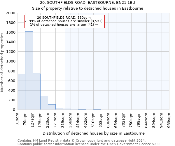 20, SOUTHFIELDS ROAD, EASTBOURNE, BN21 1BU: Size of property relative to detached houses in Eastbourne