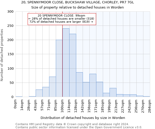 20, SPENNYMOOR CLOSE, BUCKSHAW VILLAGE, CHORLEY, PR7 7GL: Size of property relative to detached houses in Worden