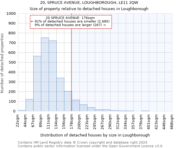 20, SPRUCE AVENUE, LOUGHBOROUGH, LE11 2QW: Size of property relative to detached houses in Loughborough