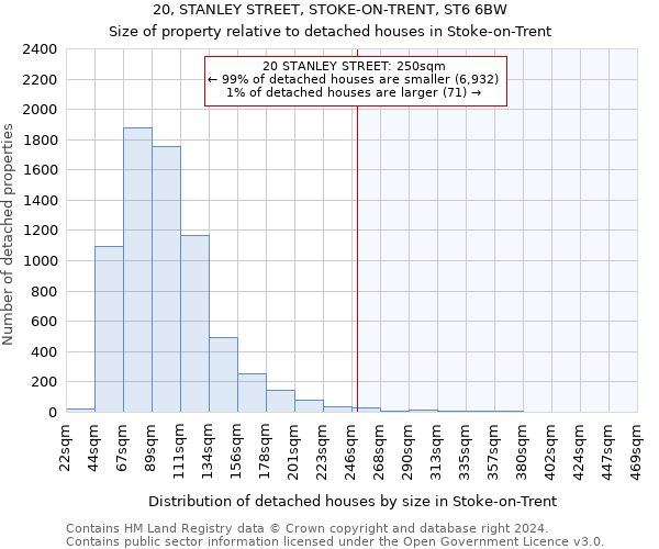 20, STANLEY STREET, STOKE-ON-TRENT, ST6 6BW: Size of property relative to detached houses in Stoke-on-Trent