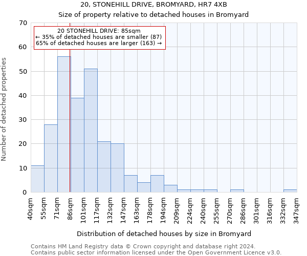20, STONEHILL DRIVE, BROMYARD, HR7 4XB: Size of property relative to detached houses in Bromyard