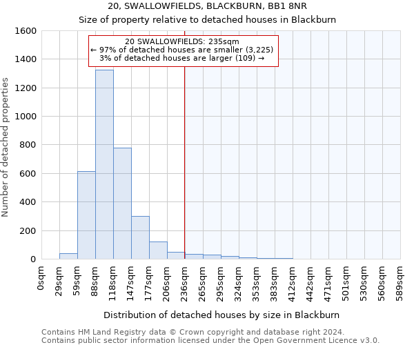 20, SWALLOWFIELDS, BLACKBURN, BB1 8NR: Size of property relative to detached houses in Blackburn