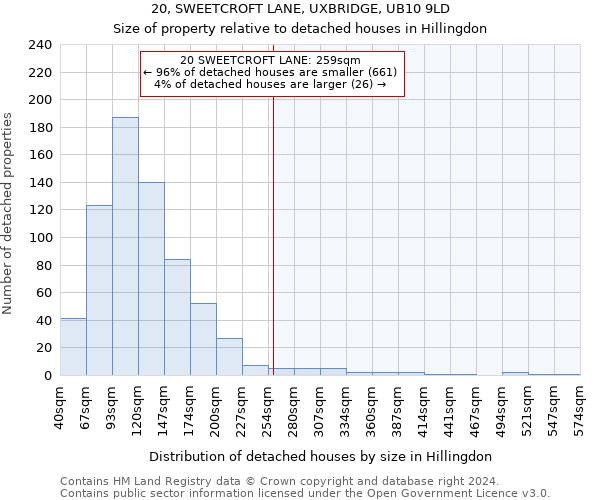 20, SWEETCROFT LANE, UXBRIDGE, UB10 9LD: Size of property relative to detached houses in Hillingdon