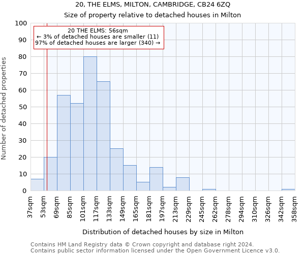 20, THE ELMS, MILTON, CAMBRIDGE, CB24 6ZQ: Size of property relative to detached houses in Milton
