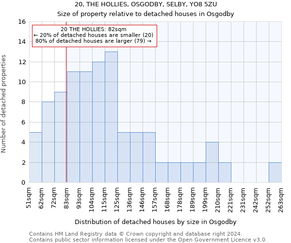 20, THE HOLLIES, OSGODBY, SELBY, YO8 5ZU: Size of property relative to detached houses in Osgodby