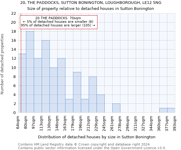 20, THE PADDOCKS, SUTTON BONINGTON, LOUGHBOROUGH, LE12 5NG: Size of property relative to detached houses in Sutton Bonington