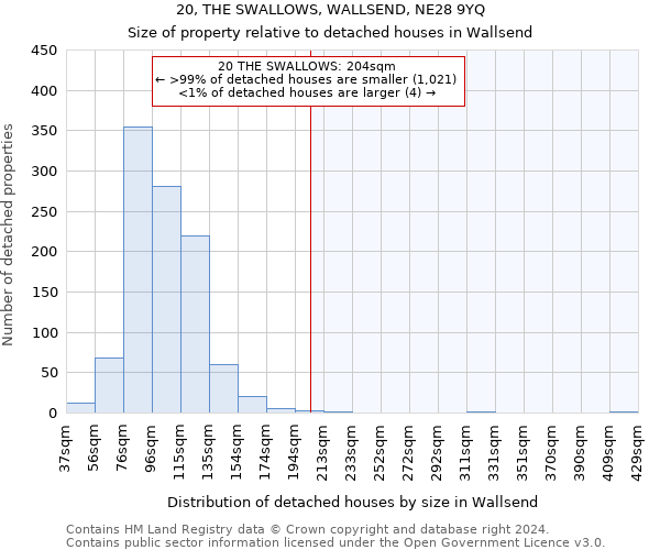 20, THE SWALLOWS, WALLSEND, NE28 9YQ: Size of property relative to detached houses in Wallsend