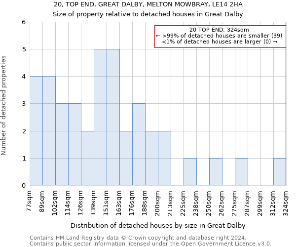 20, TOP END, GREAT DALBY, MELTON MOWBRAY, LE14 2HA: Size of property relative to detached houses in Great Dalby