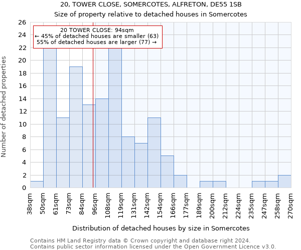 20, TOWER CLOSE, SOMERCOTES, ALFRETON, DE55 1SB: Size of property relative to detached houses in Somercotes
