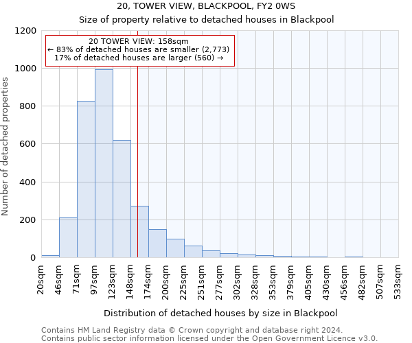 20, TOWER VIEW, BLACKPOOL, FY2 0WS: Size of property relative to detached houses in Blackpool