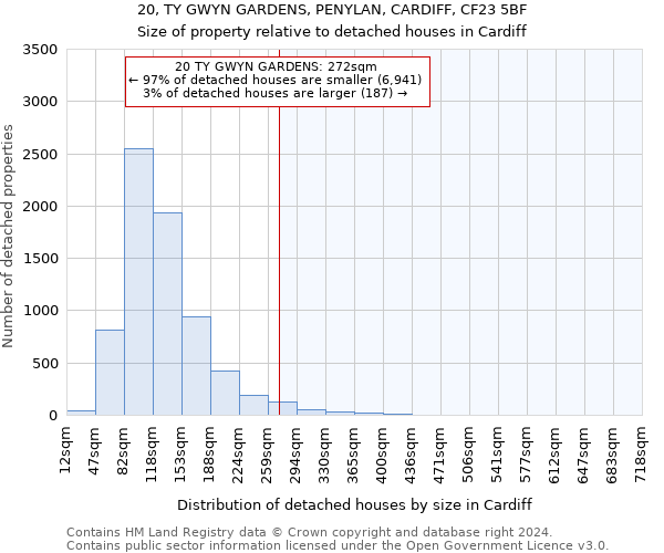 20, TY GWYN GARDENS, PENYLAN, CARDIFF, CF23 5BF: Size of property relative to detached houses in Cardiff