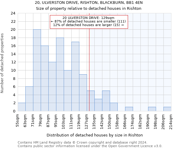 20, ULVERSTON DRIVE, RISHTON, BLACKBURN, BB1 4EN: Size of property relative to detached houses in Rishton