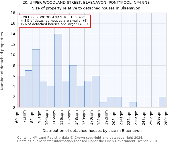 20, UPPER WOODLAND STREET, BLAENAVON, PONTYPOOL, NP4 9NS: Size of property relative to detached houses in Blaenavon