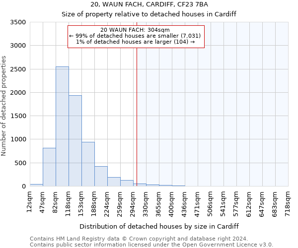 20, WAUN FACH, CARDIFF, CF23 7BA: Size of property relative to detached houses in Cardiff