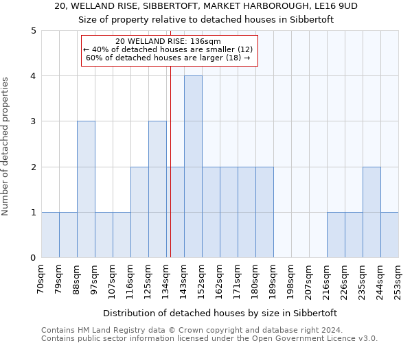 20, WELLAND RISE, SIBBERTOFT, MARKET HARBOROUGH, LE16 9UD: Size of property relative to detached houses in Sibbertoft