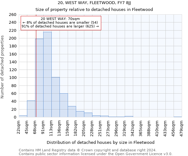 20, WEST WAY, FLEETWOOD, FY7 8JJ: Size of property relative to detached houses in Fleetwood
