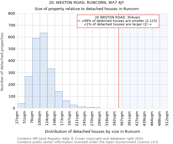 20, WESTON ROAD, RUNCORN, WA7 4JY: Size of property relative to detached houses in Runcorn
