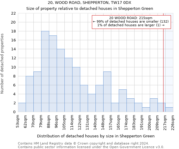 20, WOOD ROAD, SHEPPERTON, TW17 0DX: Size of property relative to detached houses in Shepperton Green
