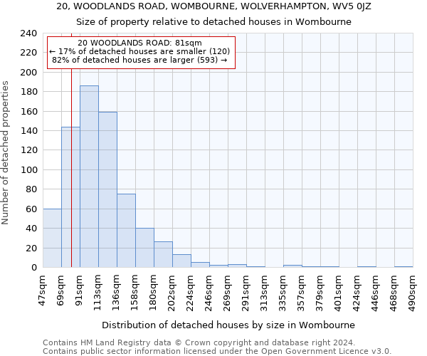 20, WOODLANDS ROAD, WOMBOURNE, WOLVERHAMPTON, WV5 0JZ: Size of property relative to detached houses in Wombourne