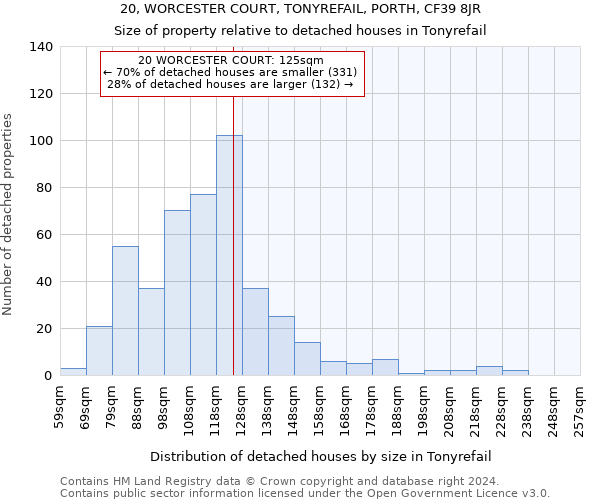 20, WORCESTER COURT, TONYREFAIL, PORTH, CF39 8JR: Size of property relative to detached houses in Tonyrefail