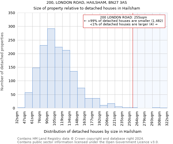200, LONDON ROAD, HAILSHAM, BN27 3AS: Size of property relative to detached houses in Hailsham