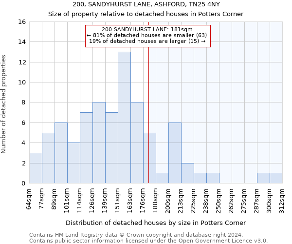 200, SANDYHURST LANE, ASHFORD, TN25 4NY: Size of property relative to detached houses in Potters Corner