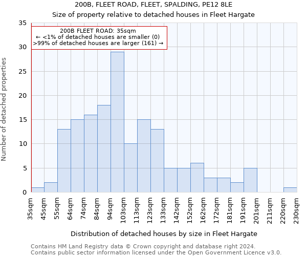 200B, FLEET ROAD, FLEET, SPALDING, PE12 8LE: Size of property relative to detached houses in Fleet Hargate