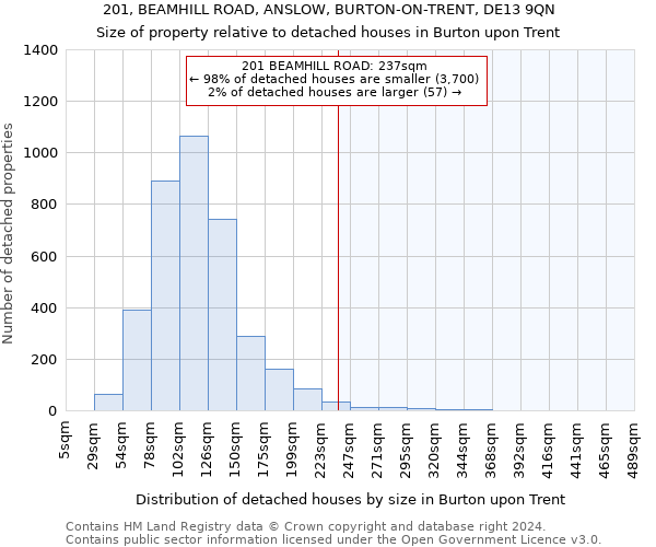 201, BEAMHILL ROAD, ANSLOW, BURTON-ON-TRENT, DE13 9QN: Size of property relative to detached houses in Burton upon Trent