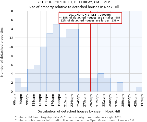 201, CHURCH STREET, BILLERICAY, CM11 2TP: Size of property relative to detached houses in Noak Hill