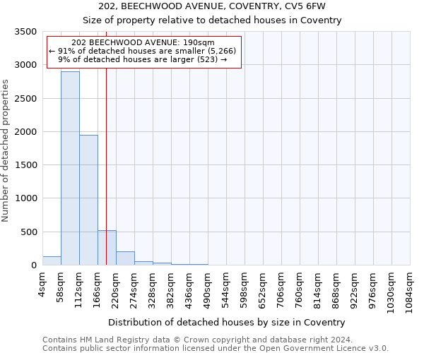 202, BEECHWOOD AVENUE, COVENTRY, CV5 6FW: Size of property relative to detached houses in Coventry