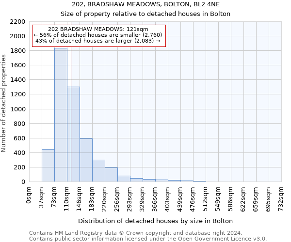 202, BRADSHAW MEADOWS, BOLTON, BL2 4NE: Size of property relative to detached houses in Bolton