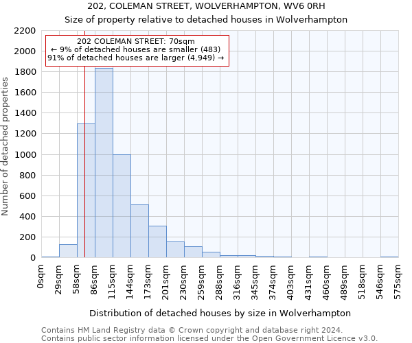 202, COLEMAN STREET, WOLVERHAMPTON, WV6 0RH: Size of property relative to detached houses in Wolverhampton