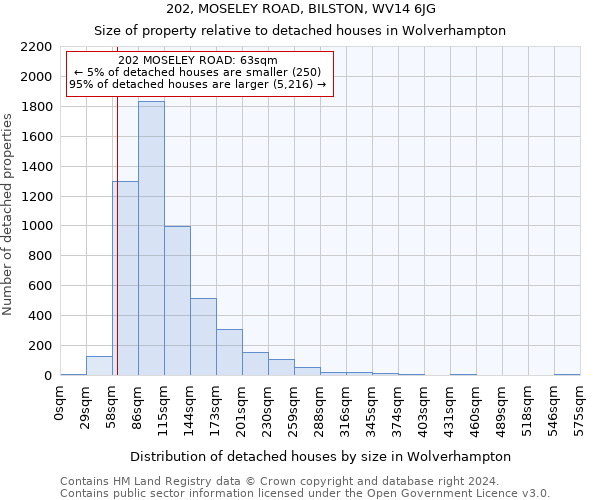 202, MOSELEY ROAD, BILSTON, WV14 6JG: Size of property relative to detached houses in Wolverhampton