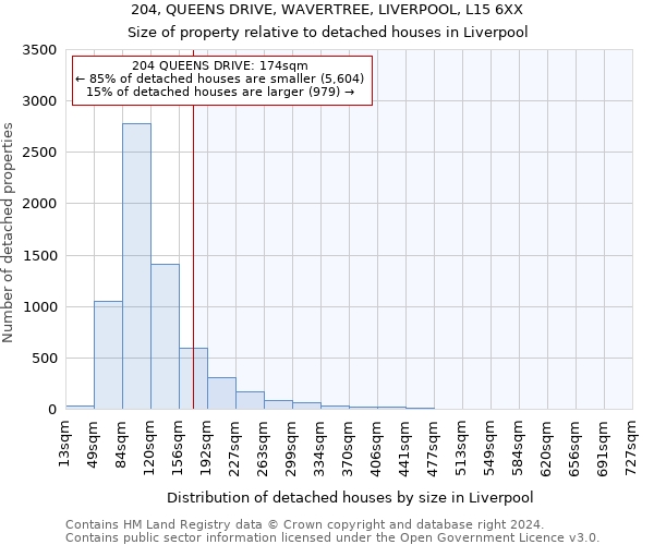 204, QUEENS DRIVE, WAVERTREE, LIVERPOOL, L15 6XX: Size of property relative to detached houses in Liverpool