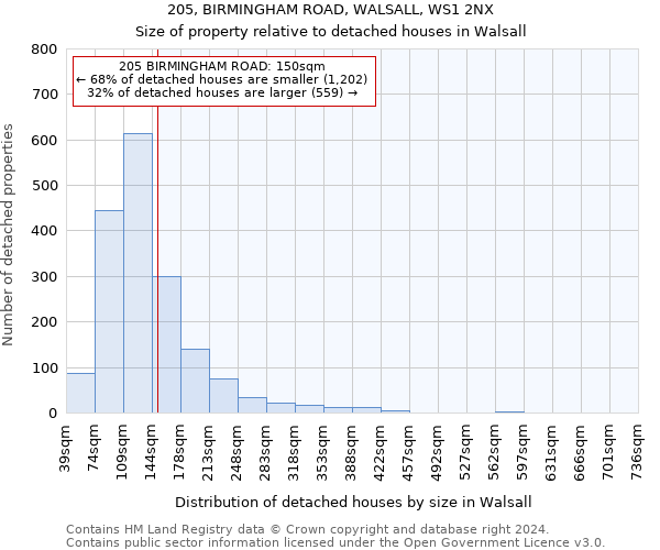 205, BIRMINGHAM ROAD, WALSALL, WS1 2NX: Size of property relative to detached houses in Walsall