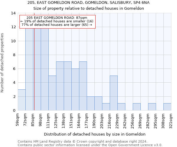 205, EAST GOMELDON ROAD, GOMELDON, SALISBURY, SP4 6NA: Size of property relative to detached houses in Gomeldon