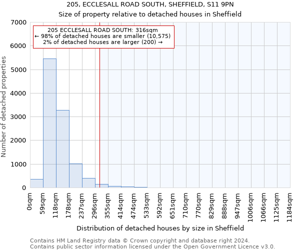 205, ECCLESALL ROAD SOUTH, SHEFFIELD, S11 9PN: Size of property relative to detached houses in Sheffield