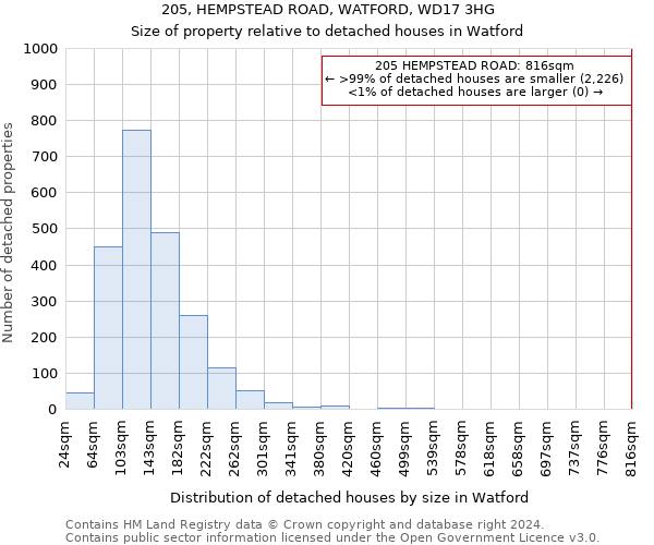 205, HEMPSTEAD ROAD, WATFORD, WD17 3HG: Size of property relative to detached houses in Watford